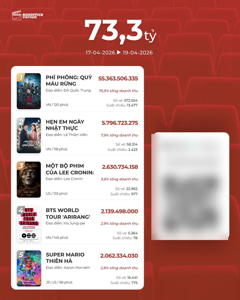 "Ph&iacute; ph&ocirc;ng: Quỷ m&aacute;u rừng thi&ecirc;ng" c&oacute; cơ hội gia nhập c&acirc;u lạc bộ phim trăm tỷ?- Ảnh 1.