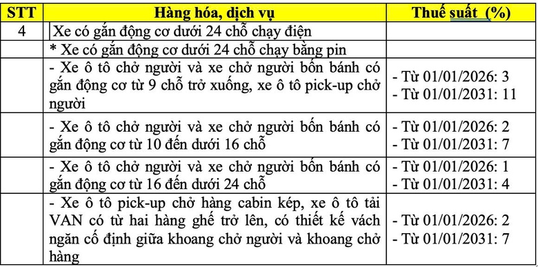 K&eacute;o d&agrave;i ưu đ&atilde;i thuế ti&ecirc;u thụ đặc biệt với xe điện, bỏ ngưỡng chịu thuế 500 triệu đồng- Ảnh 2.
