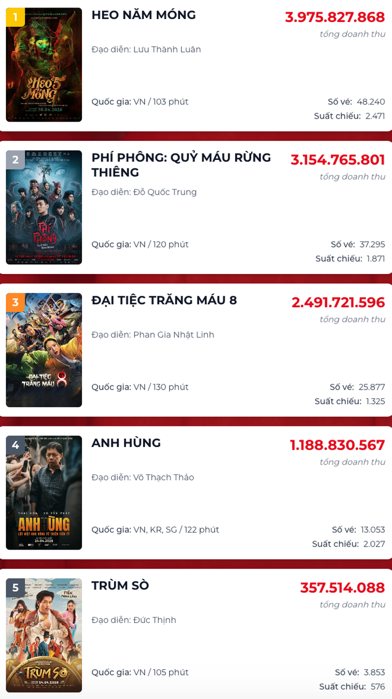 &ldquo;Heo năm m&oacute;ng&rdquo; &aacute;p đảo doanh thu ng&agrave;y mở m&agrave;n- Ảnh 1.