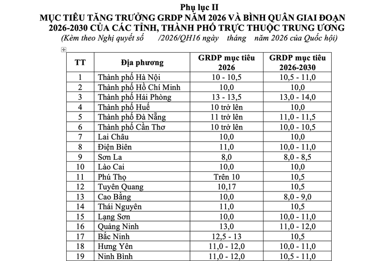 Quốc hội chốt mục ti&ecirc;u tăng trưởng từ 10% trở l&ecirc;n, ph&aacute;t triển hạ tầng đồng bộ, hiện đại- Ảnh 2.