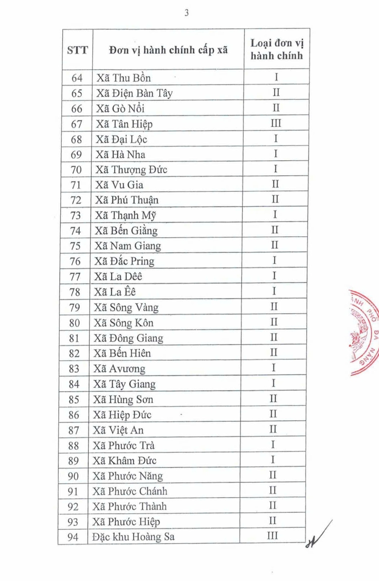 Ph&acirc;n loại đơn vị h&agrave;nh ch&iacute;nh ở Đ&agrave; Nẵng: Đặc khu Ho&agrave;ng Sa loại III, 45 x&atilde;, phường loại I- Ảnh 4.