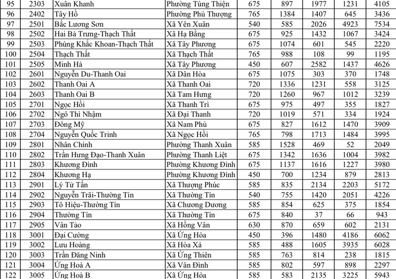 Trường n&agrave;o đ&ocirc;ng th&iacute; sinh đăng k&yacute; lớp 10 nhất H&agrave; Nội?- Ảnh 4.