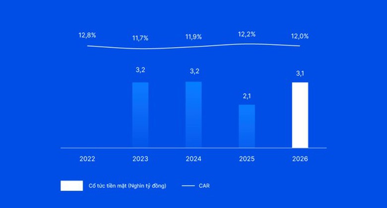 Qu&yacute; 1/2026, VIB lợi nhuận vượt 2.800 tỷ đồng - Ảnh 1.