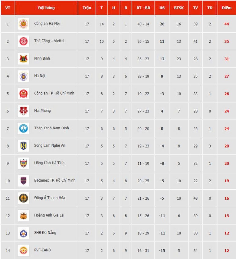 Bảng xếp hạng V-League 2025-2026 sau vòng 17- Ảnh 2. Bảng xếp hạng V-League 2025-2026 sau vòng 17- Ảnh 2.