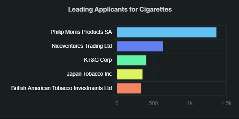 Philip Morris International thuộc top dẫn đầu về số lượng bằng sáng chế tại châu Âu- Ảnh 2. Philip Morris International thuộc top dẫn đầu về số lượng bằng sáng chế tại châu Âu- Ảnh 2.