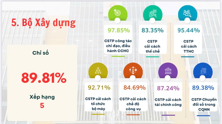 Chỉ số cải c&aacute;ch h&agrave;nh ch&iacute;nh năm 2025 của Bộ X&acirc;y dựng đạt 89,81%- Ảnh 2.