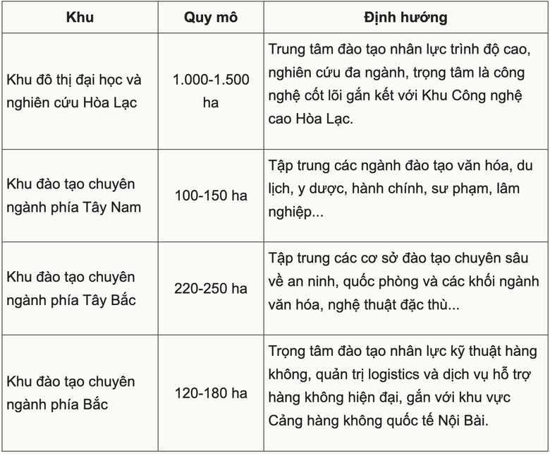 Đại học dời nội đ&ocirc; H&agrave; Nội, h&igrave;nh th&agrave;nh 4 khu đ&agrave;o tạo tập trung mới- Ảnh 2.