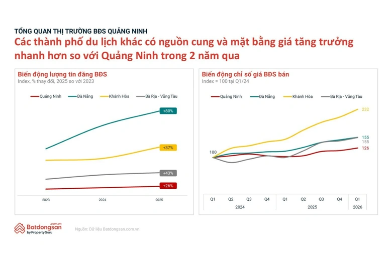 Giữa l&agrave;n s&oacute;ng đại dự &aacute;n, dữ liệu n&oacute;i g&igrave; về bất động sản Hạ Long?- Ảnh 3.