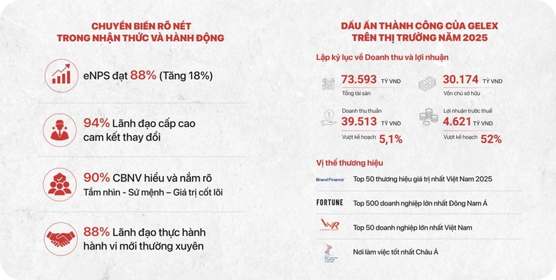 GELEX triển khai dự &aacute;n văn h&oacute;a doanh nghiệp tr&ecirc;n to&agrave;n hệ thống- Ảnh 1.