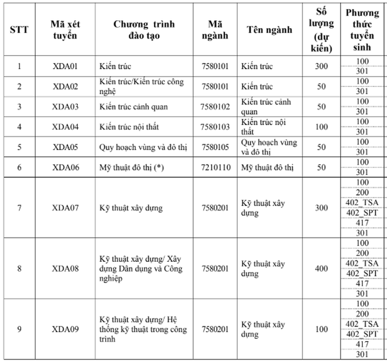 Trường Đại học X&acirc;y dựng H&agrave; Nội tuyển 4.700 chỉ ti&ecirc;u năm 2026- Ảnh 2.