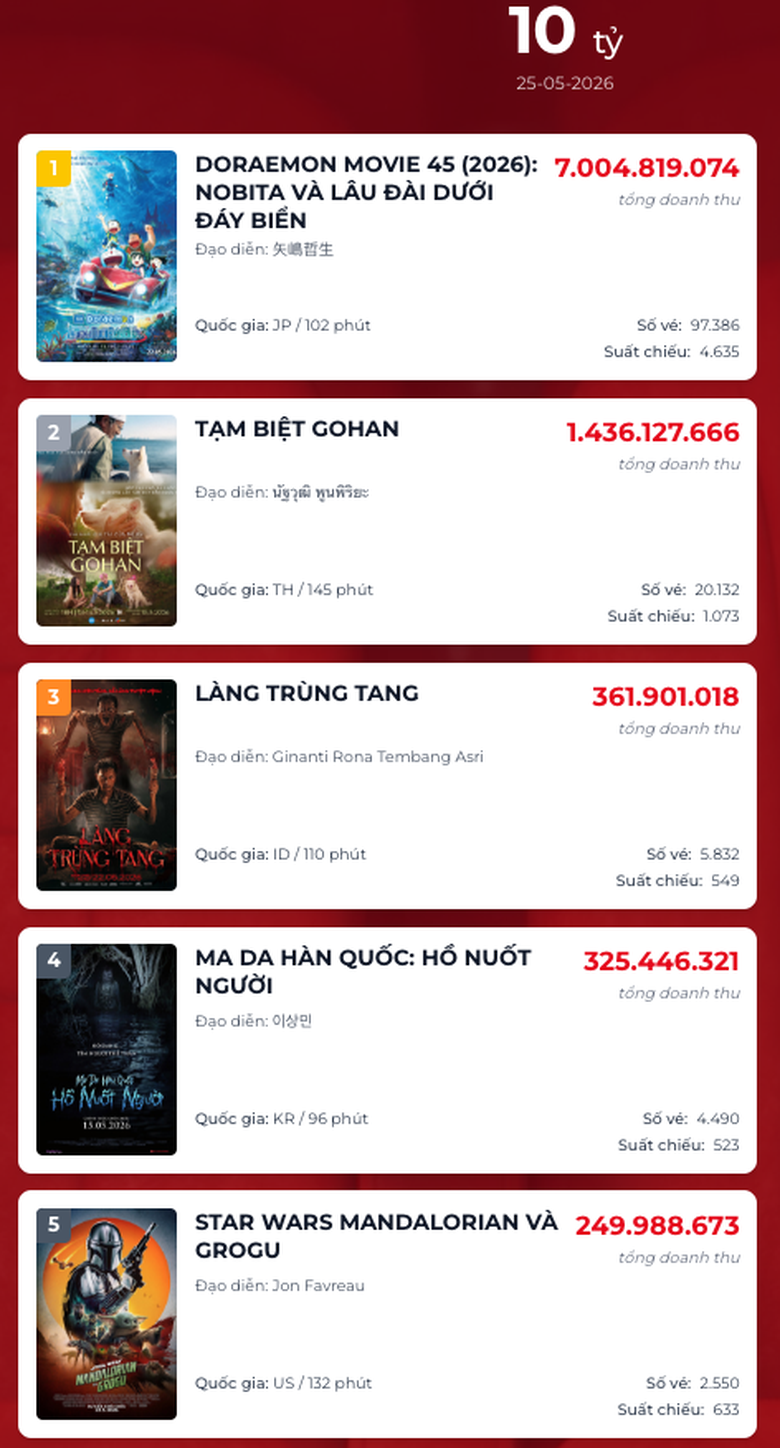 “Tạm biệt Gohan” lập kỷ lục tại rạp Việt với doanh thu hơn 30 tỷ đồng- Ảnh 1. “Tạm biệt Gohan” lập kỷ lục tại rạp Việt với doanh thu hơn 30 tỷ đồng- Ảnh 1.