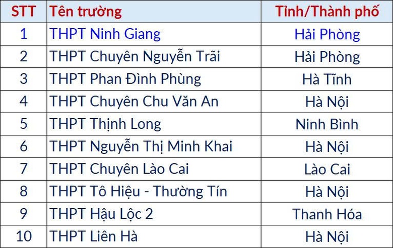 Đại học Bách khoa Hà Nội công bố điểm thi TSA đợt 3: Thủ khoa đạt hơn 93 điểm- Ảnh 2. Đại học Bách khoa Hà Nội công bố điểm thi TSA đợt 3: Thủ khoa đạt hơn 93 điểm- Ảnh 2.