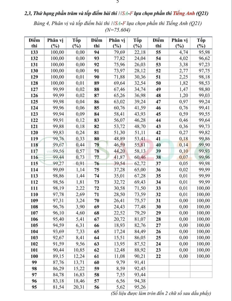 Thủ khoa thi đ&aacute;nh gi&aacute; năng lực Đại học Quốc gia H&agrave; Nội đạt 133/150 điểm- Ảnh 5.