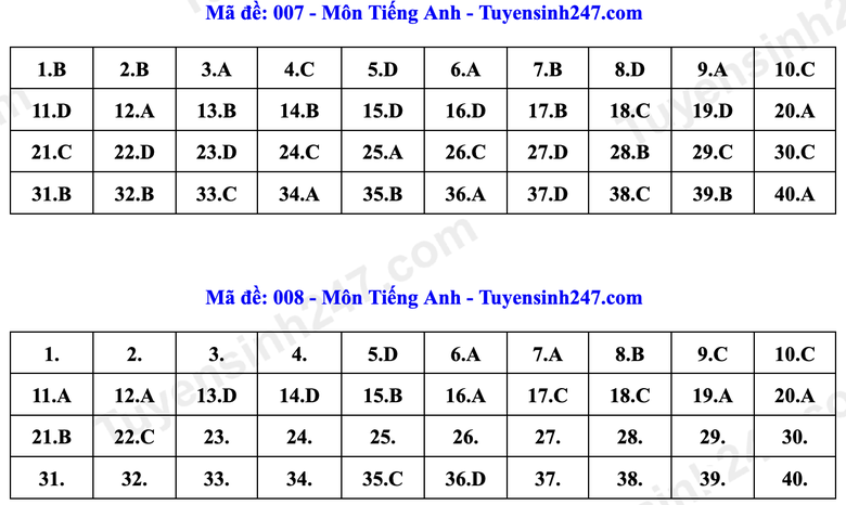 Đ&aacute;p &aacute;n Tiếng Anh lớp 10 H&agrave; Nội năm 2026 theo từng m&atilde; đề- Ảnh 4.