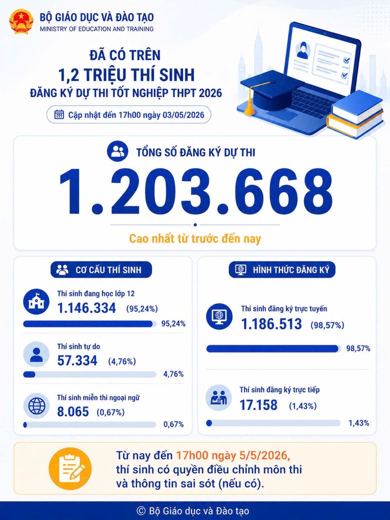 Hơn 1,22 triệu th&iacute; sinh đăng k&yacute; thi tốt nghiệp THPT năm 2026, mức cao kỷ lục- Ảnh 2.