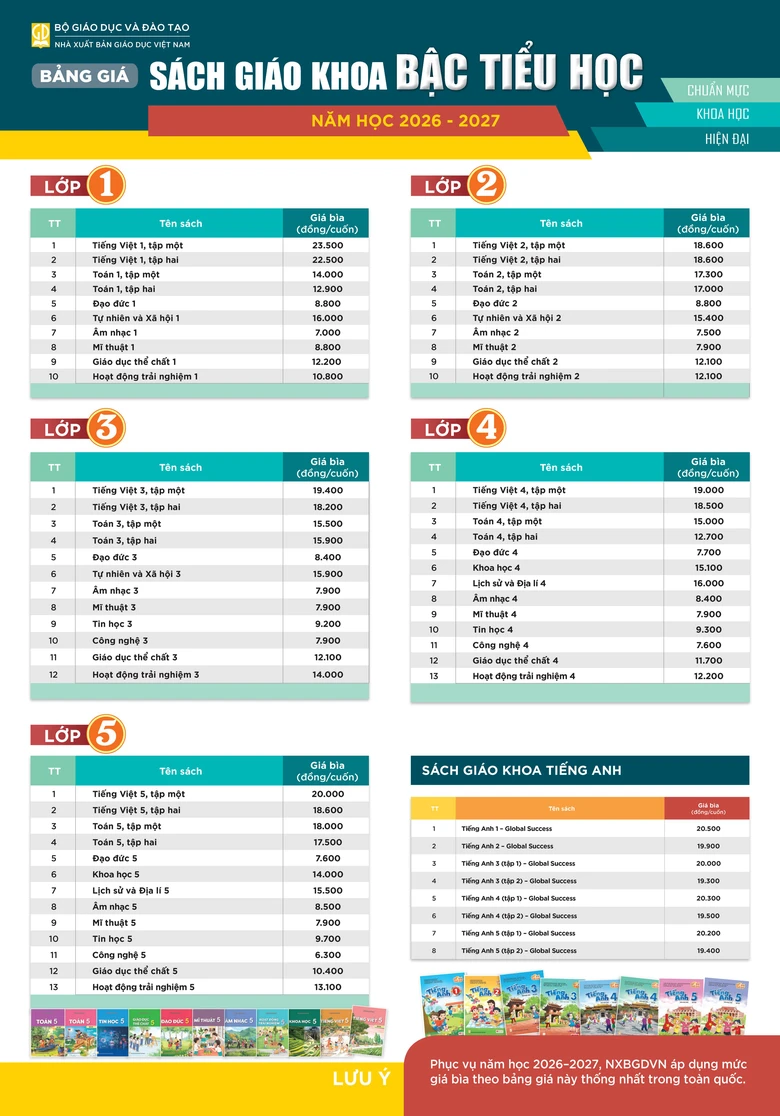 Sách giáo khoa giảm bình quân 13,3% từ năm học 2026–2027- Ảnh 2. Sách giáo khoa giảm bình quân 13,3% từ năm học 2026–2027- Ảnh 2.