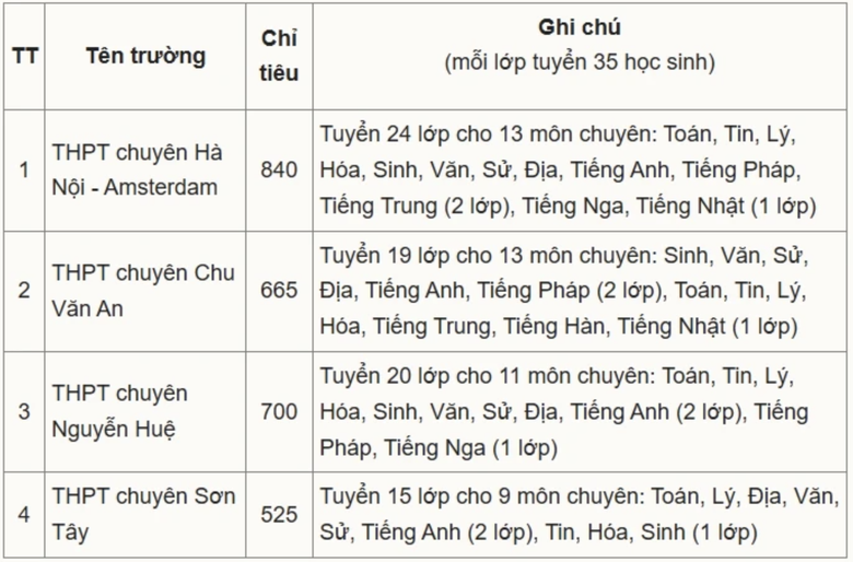 Hơn 16.000 th&iacute; sinh tranh suất v&agrave;o lớp 10 trường chuy&ecirc;n tại H&agrave; Nội- Ảnh 4.