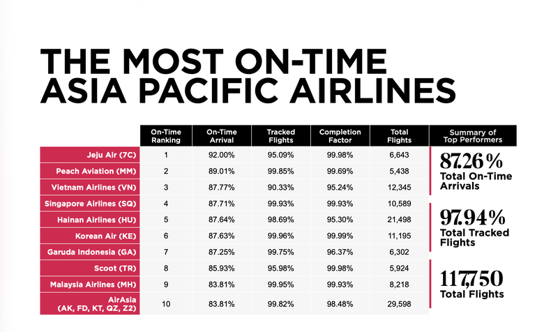 Vietnam Airlines v&agrave;o Top 3 h&atilde;ng h&agrave;ng kh&ocirc;ng đ&uacute;ng giờ nhất ch&acirc;u &Aacute; - Th&aacute;i B&igrave;nh Dương- Ảnh 2.