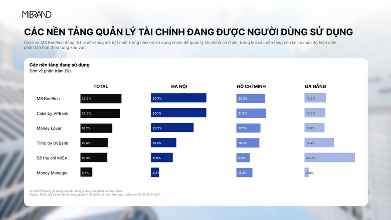 MB BeeRich trở th&agrave;nh nền tảng quản l&yacute; t&agrave;i ch&iacute;nh c&aacute; nh&acirc;n dẫn đầu về mức độ nhận biết - Ảnh 2.