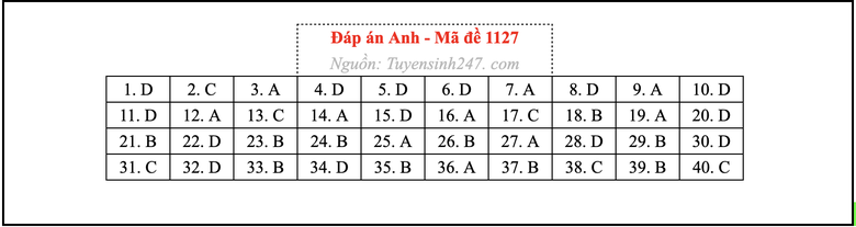 Gợi &yacute; giải đề thi tốt nghiệp THPT 2026 m&ocirc;n Tiếng Anh - Ảnh 8.