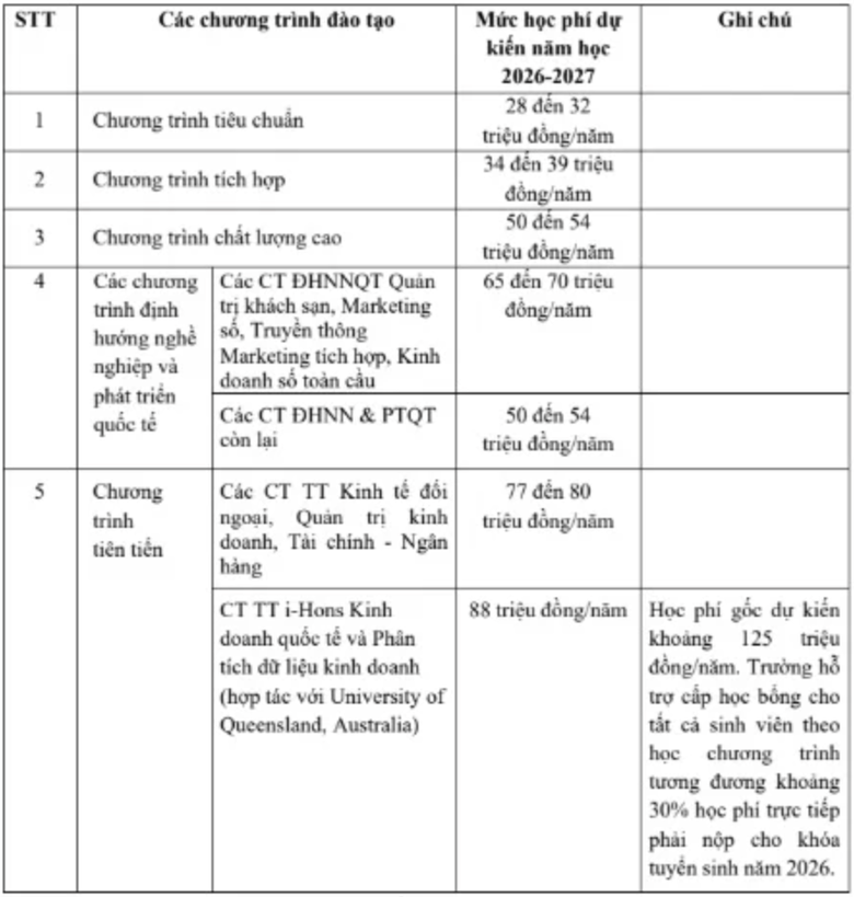 Loạt trường c&ocirc;ng bố học ph&iacute; đại học năm học 2026-2027 - Ảnh 2.