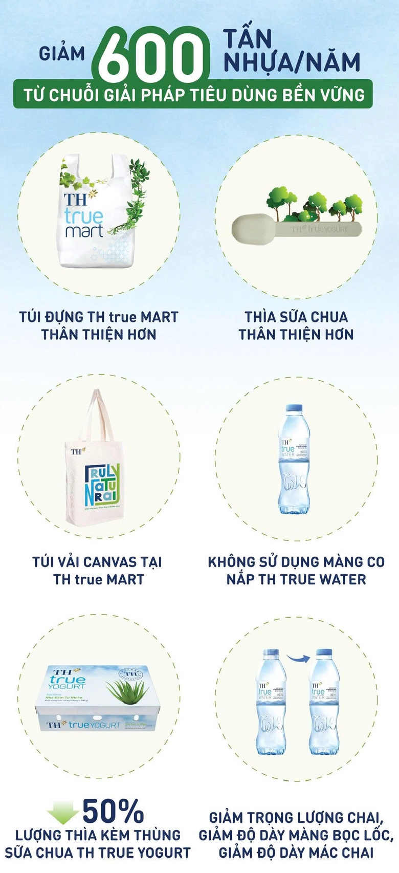 H&agrave;nh tr&igrave;nh bền bỉ của TH với ph&aacute;t triển bền vững v&agrave; tuần ho&agrave;n bao b&igrave; - Ảnh 1.