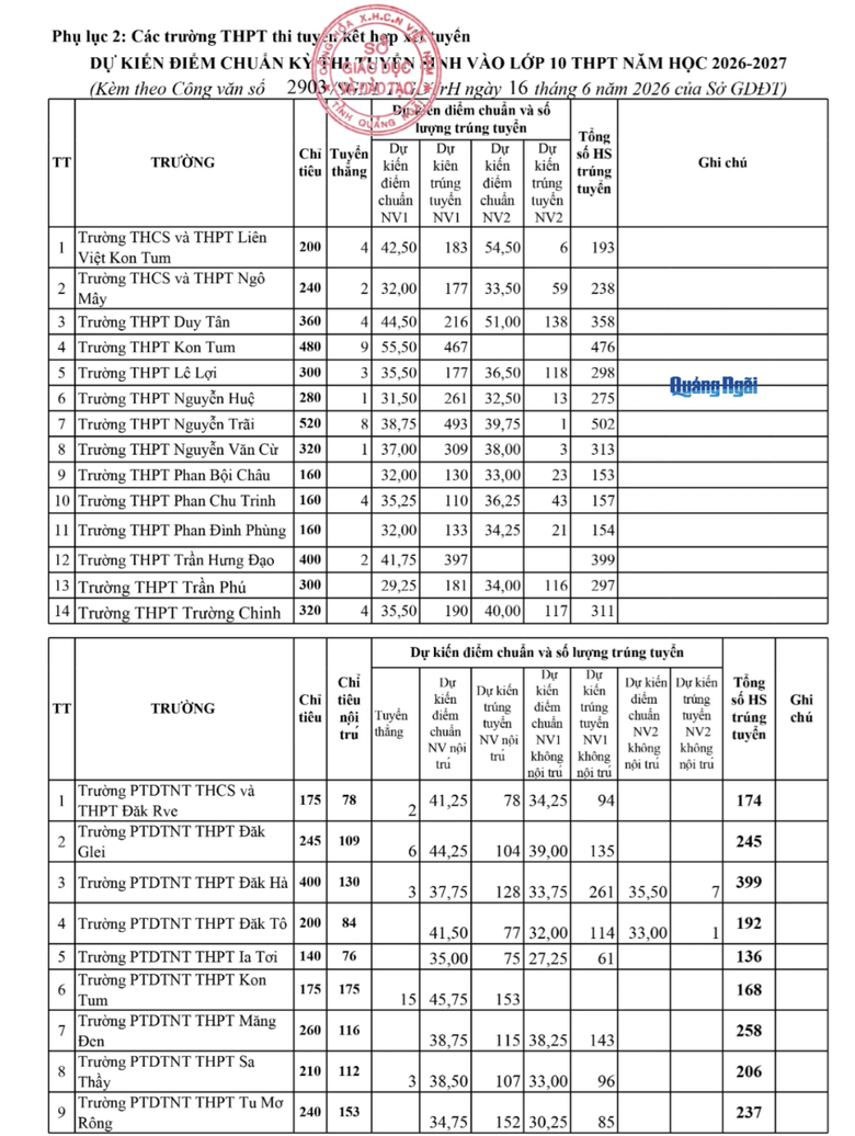 Nhiều địa phương c&ocirc;ng bố điểm thi lớp 10 năm 2026 - Ảnh 4.