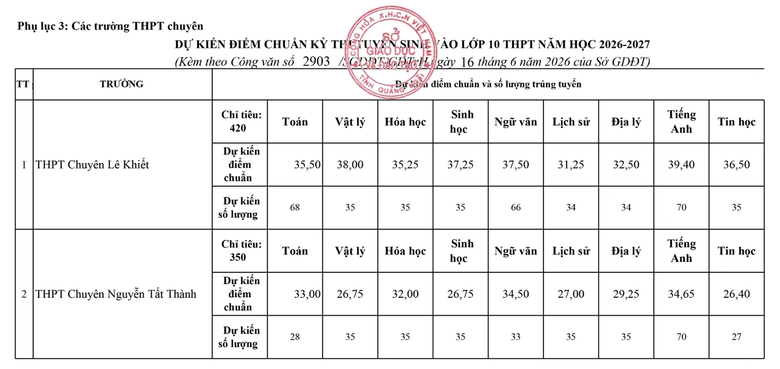 Nhiều địa phương c&ocirc;ng bố điểm thi lớp 10 năm 2026 - Ảnh 5.