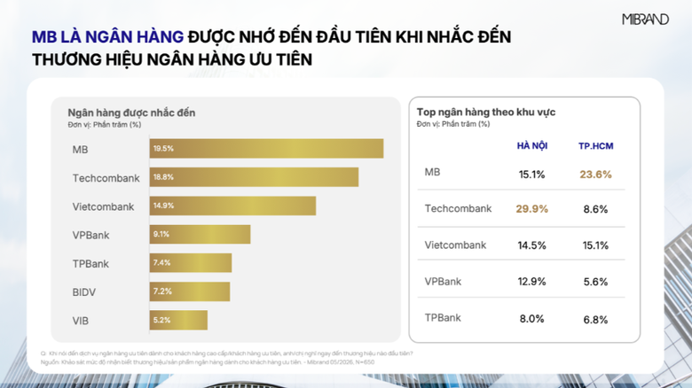 MB đạt Top 1 thương hiệu ng&acirc;n h&agrave;ng v&agrave; sản phẩm vay cấp vốn d&agrave;nh cho kh&aacute;ch h&agrave;ng ưu ti&ecirc;n - Ảnh 1.