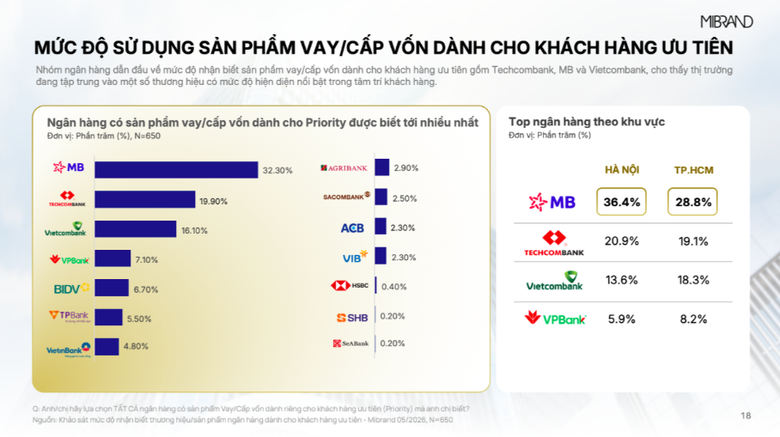 MB đạt Top 1 thương hiệu ng&acirc;n h&agrave;ng v&agrave; sản phẩm vay cấp vốn d&agrave;nh cho kh&aacute;ch h&agrave;ng ưu ti&ecirc;n - Ảnh 4.