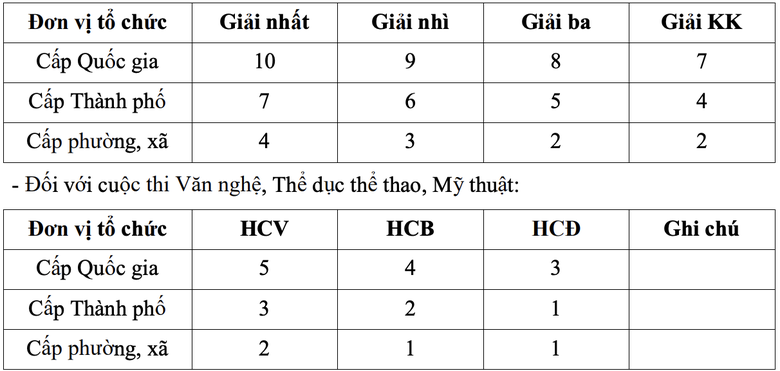 Trường THPT Kiến tr&uacute;c lần đầu tuyển sinh 450 học sinh lớp 10 năm 2026 - Ảnh 2.