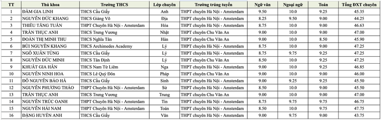 H&agrave; Nội c&ocirc;ng bố danh s&aacute;ch 15 thủ khoa lớp 10 chuy&ecirc;n - Ảnh 2.