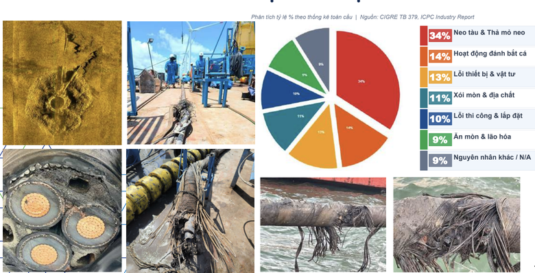 Bảo vệ c&aacute;p ngầm dưới biển: Yếu tố then chốt bảo đảm hiệu quả c&aacute;c dự &aacute;n điện gi&oacute; ngo&agrave;i khơi - Ảnh 2.