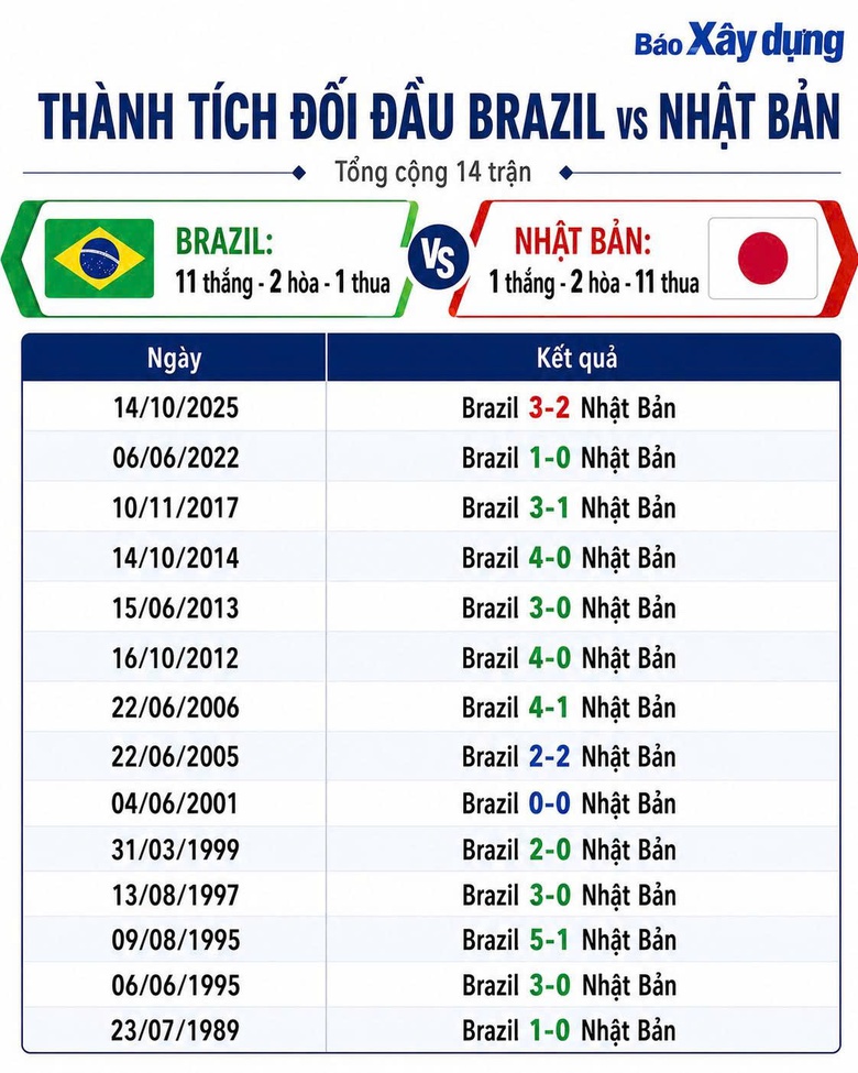 Brazil vs Nhật Bản: &ldquo;Nh&agrave; vua&rdquo; World Cup thị uy sức mạnh - Ảnh 2.