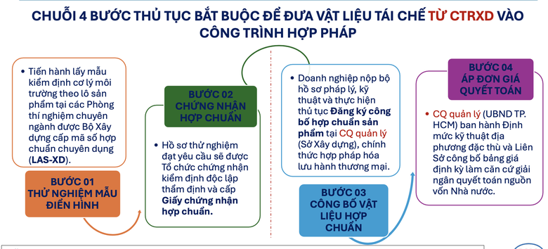 Biến "x&agrave; bần" th&agrave;nh t&agrave;i nguy&ecirc;n: TP.HCM t&igrave;m lời giải cho b&agrave;i to&aacute;n chất thải x&acirc;y dựng- Ảnh 3.