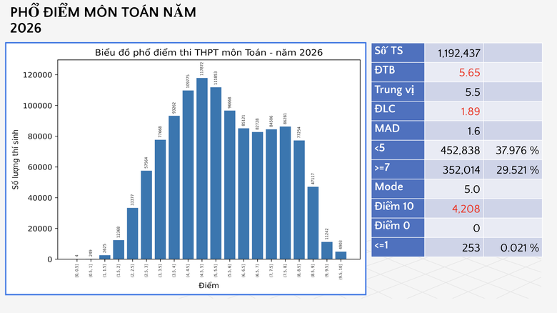 Bộ GD&ĐT c&ocirc;ng bố phổ điểm c&aacute;c m&ocirc;n thi tốt nghiệp THPT 2026 - Ảnh 2.