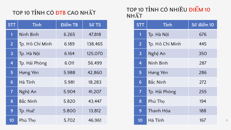 Bộ GD&ĐT c&ocirc;ng bố phổ điểm c&aacute;c m&ocirc;n thi tốt nghiệp THPT 2026 - Ảnh 5.