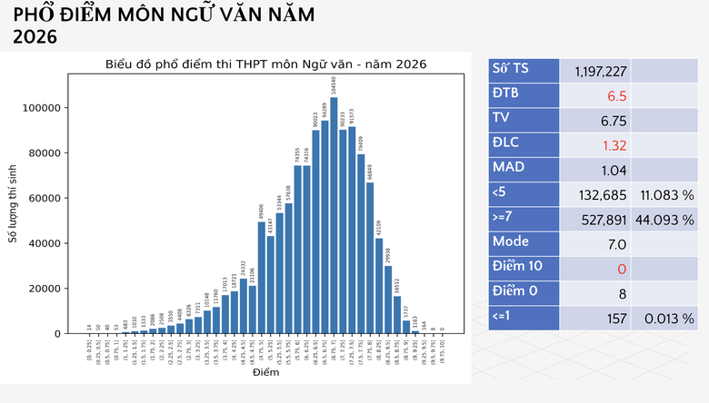 Bộ GD&ĐT c&ocirc;ng bố phổ điểm c&aacute;c m&ocirc;n thi tốt nghiệp THPT 2026 - Ảnh 6.