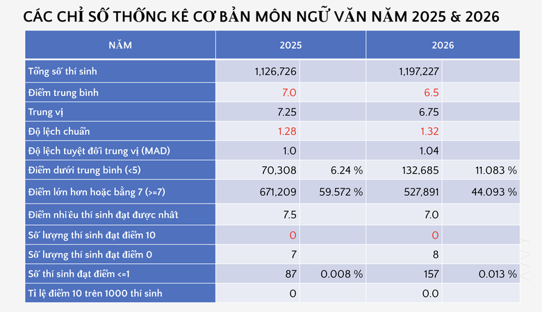 Bộ GD&ĐT c&ocirc;ng bố phổ điểm c&aacute;c m&ocirc;n thi tốt nghiệp THPT 2026 - Ảnh 7.