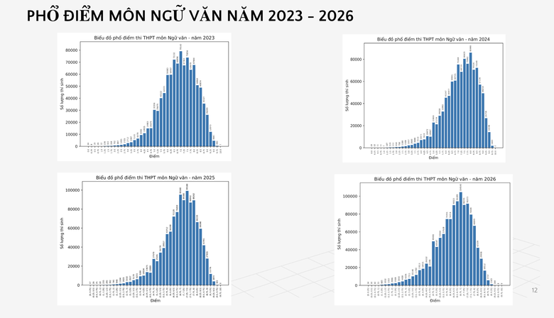 Bộ GD&ĐT c&ocirc;ng bố phổ điểm c&aacute;c m&ocirc;n thi tốt nghiệp THPT 2026 - Ảnh 8.