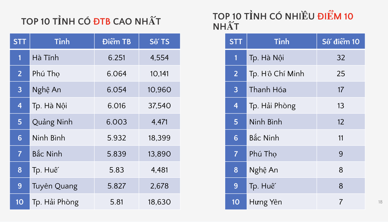 Bộ GD&ĐT c&ocirc;ng bố phổ điểm c&aacute;c m&ocirc;n thi tốt nghiệp THPT 2026 - Ảnh 13.