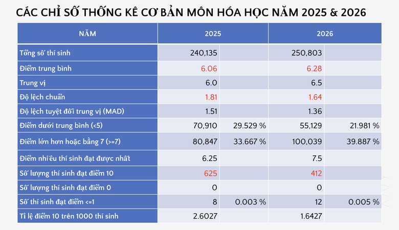 Bộ GD&ĐT c&ocirc;ng bố phổ điểm c&aacute;c m&ocirc;n thi tốt nghiệp THPT 2026 - Ảnh 15.