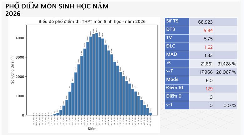 Bộ GD&ĐT c&ocirc;ng bố phổ điểm c&aacute;c m&ocirc;n thi tốt nghiệp THPT 2026 - Ảnh 18.