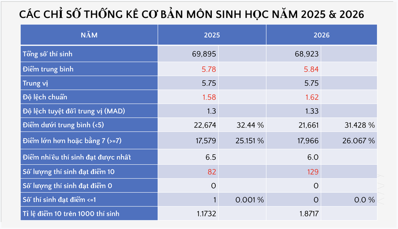 Bộ GD&ĐT c&ocirc;ng bố phổ điểm c&aacute;c m&ocirc;n thi tốt nghiệp THPT 2026 - Ảnh 19.