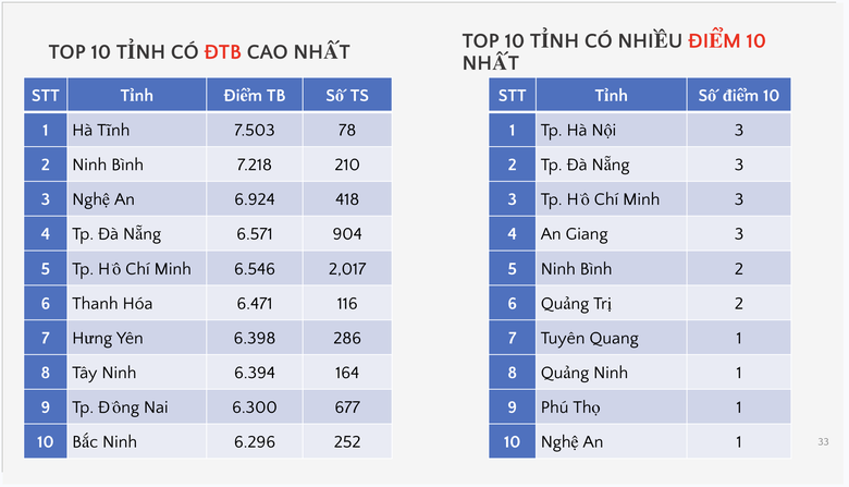 Bộ GD&ĐT c&ocirc;ng bố phổ điểm c&aacute;c m&ocirc;n thi tốt nghiệp THPT 2026 - Ảnh 25.