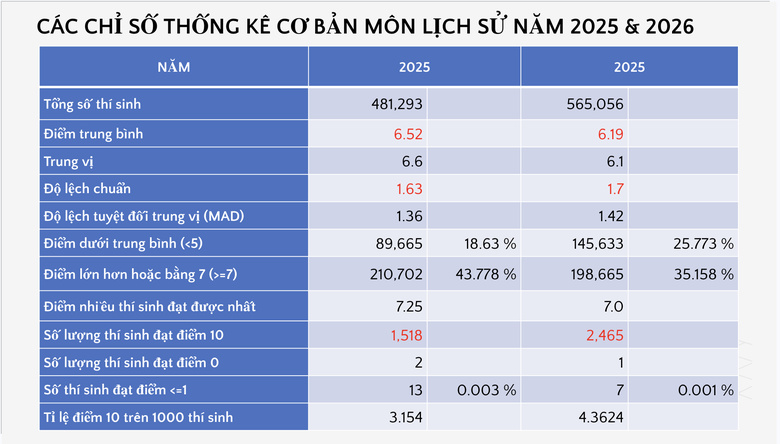Bộ GD&ĐT c&ocirc;ng bố phổ điểm c&aacute;c m&ocirc;n thi tốt nghiệp THPT 2026 - Ảnh 27.