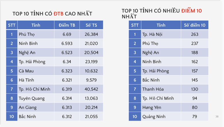 Bộ GD&ĐT c&ocirc;ng bố phổ điểm c&aacute;c m&ocirc;n thi tốt nghiệp THPT 2026 - Ảnh 29.