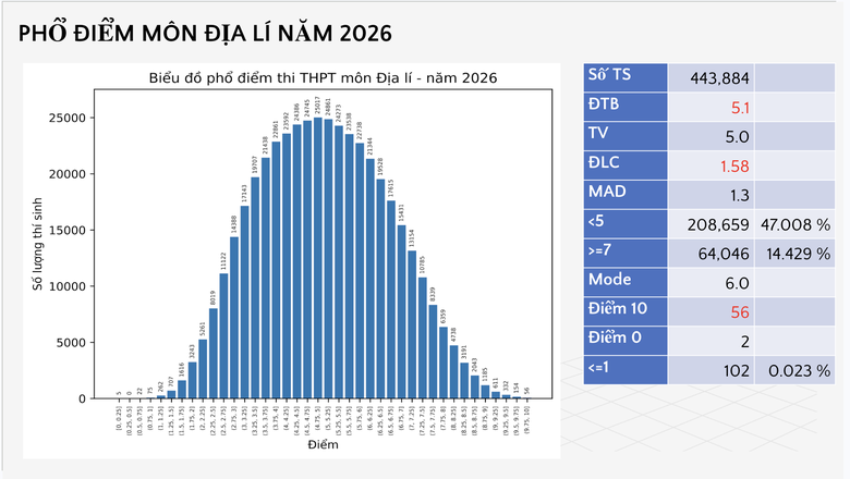 Bộ GD&ĐT c&ocirc;ng bố phổ điểm c&aacute;c m&ocirc;n thi tốt nghiệp THPT 2026 - Ảnh 30.