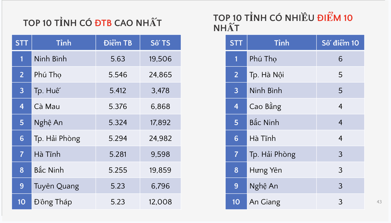 Bộ GD&ĐT c&ocirc;ng bố phổ điểm c&aacute;c m&ocirc;n thi tốt nghiệp THPT 2026 - Ảnh 33.