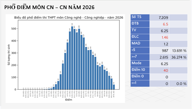 Bộ GD&ĐT c&ocirc;ng bố phổ điểm c&aacute;c m&ocirc;n thi tốt nghiệp THPT 2026 - Ảnh 34.